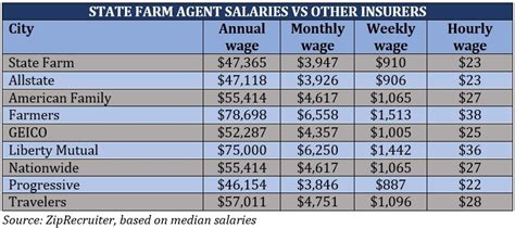 salary state farm agent|average income state farm agent.